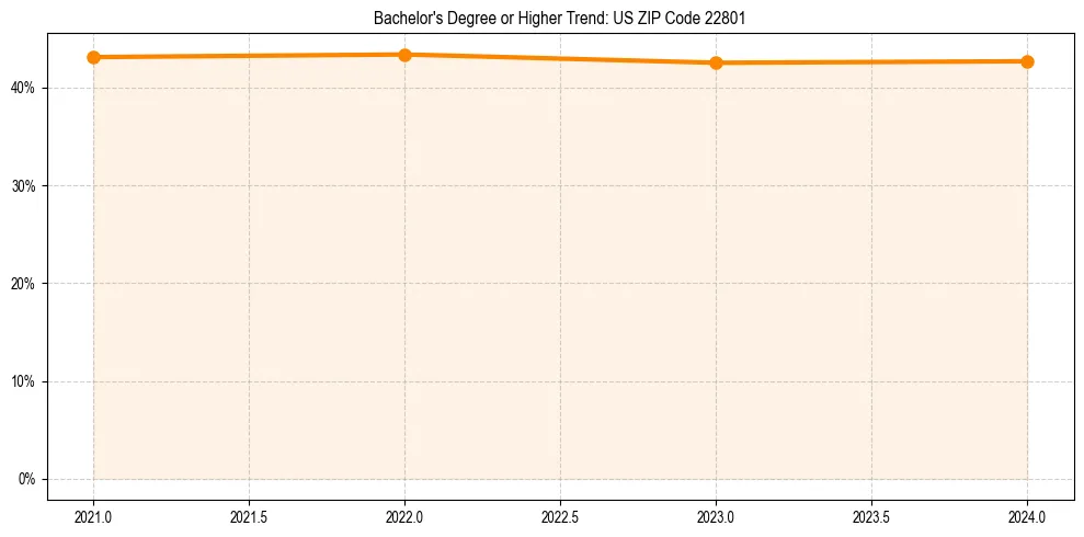 Trend chart showing bachelor degree growth in 
