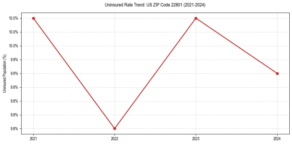 Uninsured trend chart for US ZIP Code 22801