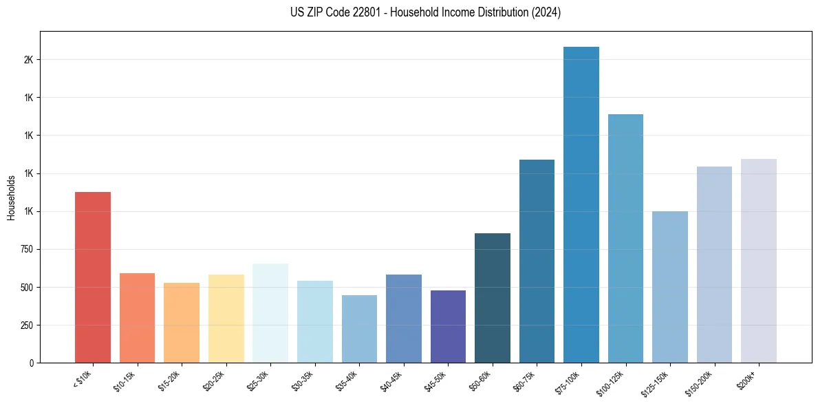 Income Distribution for 