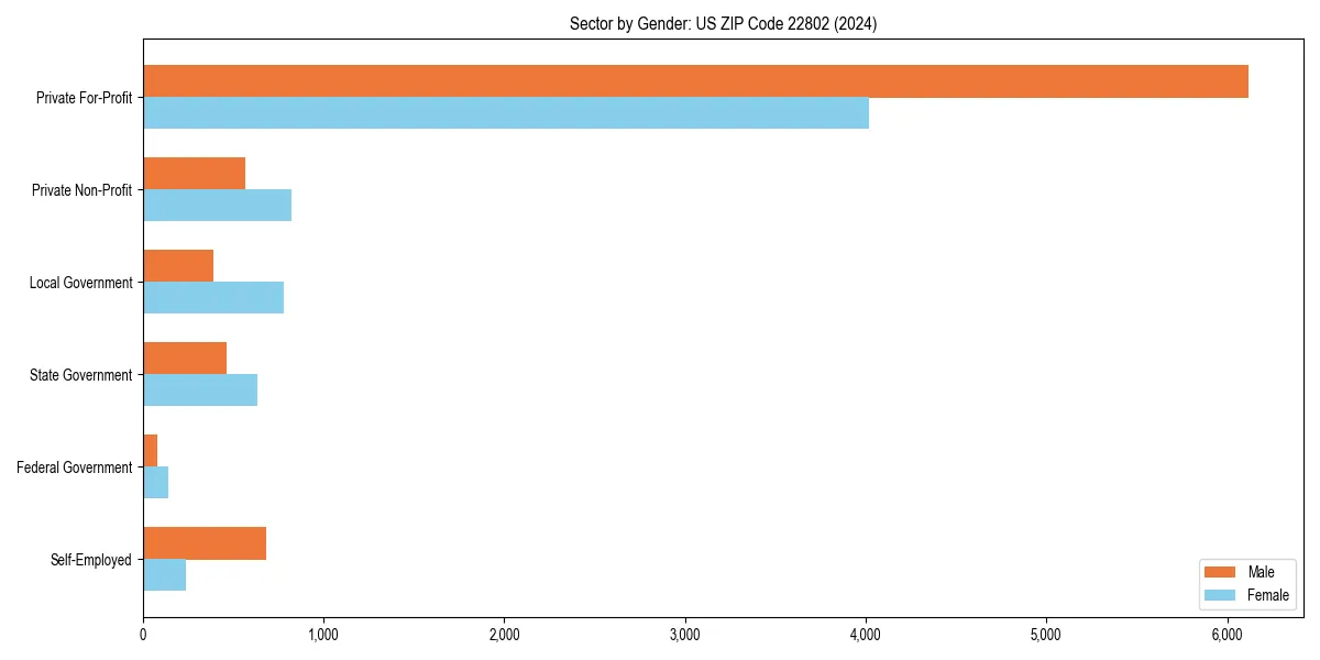 Employment sector breakdown by gender in 