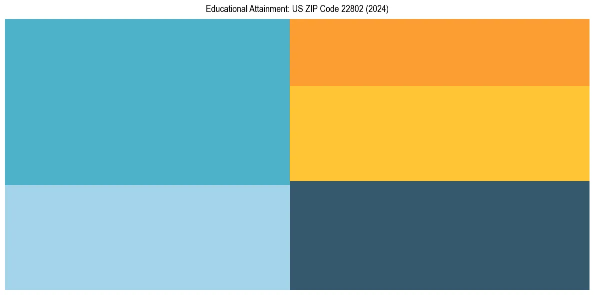 Education Treemap for  in 2024