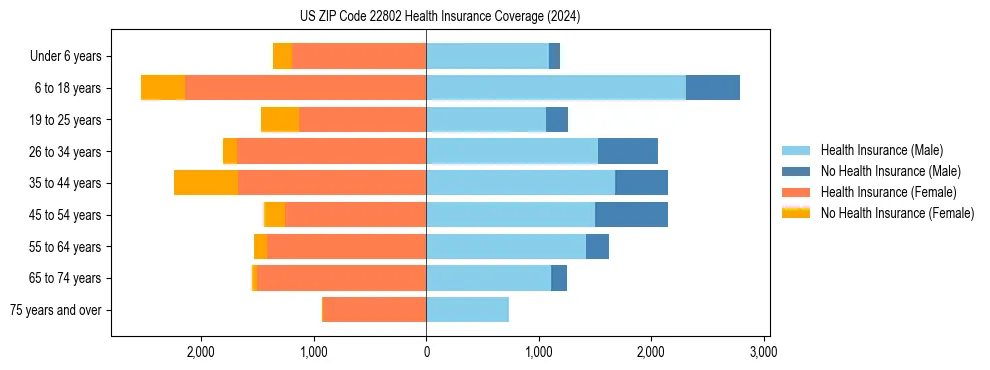 Health insurance pyramid for US ZIP Code 22802