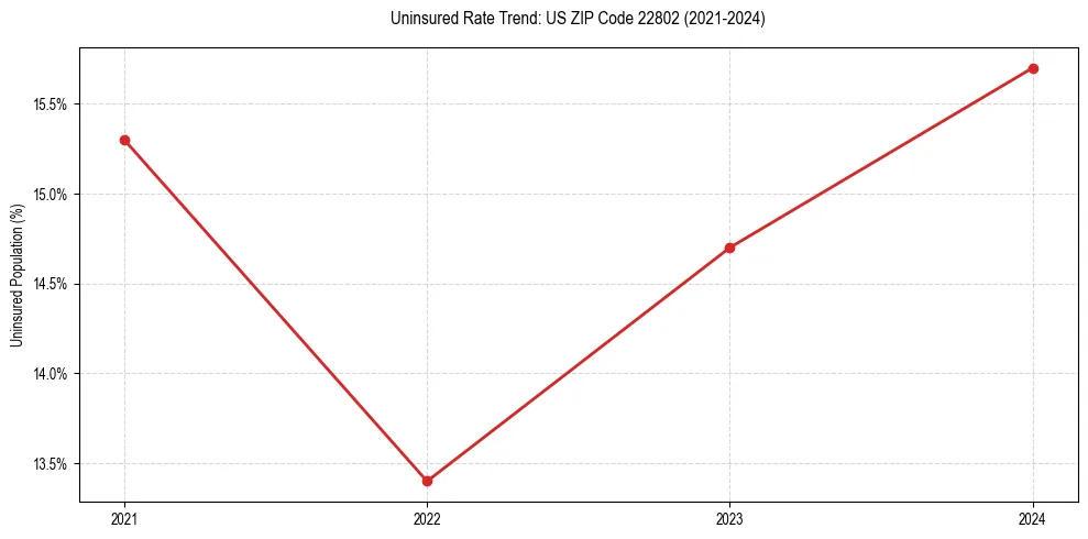 Uninsured trend chart for US ZIP Code 22802