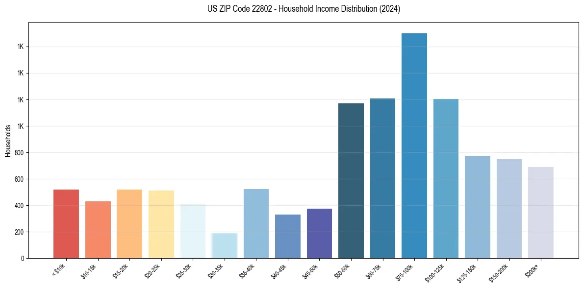 Income Distribution for 