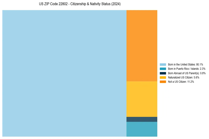 Nativity Treemap for 