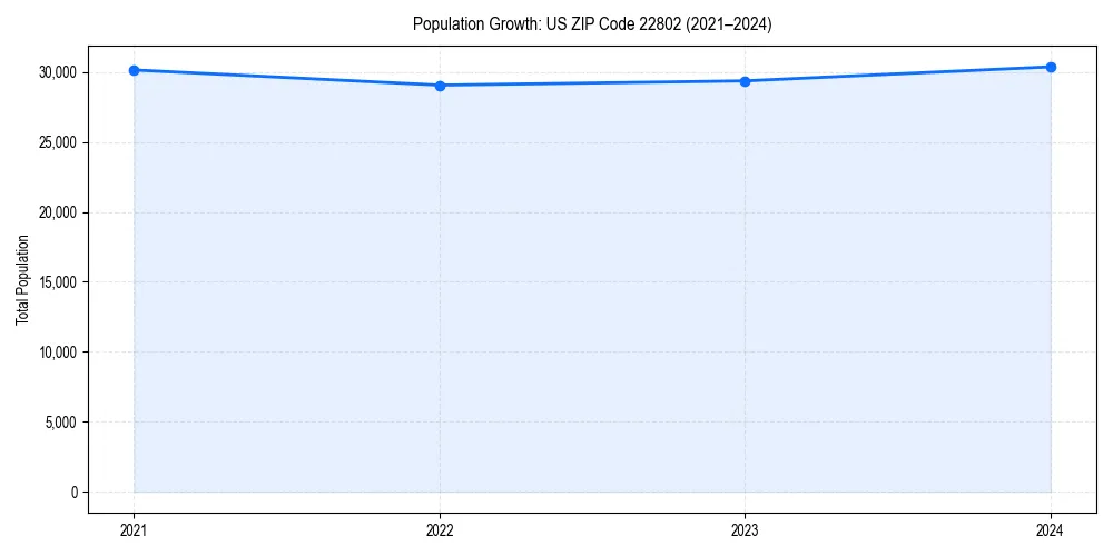 Population trends in 