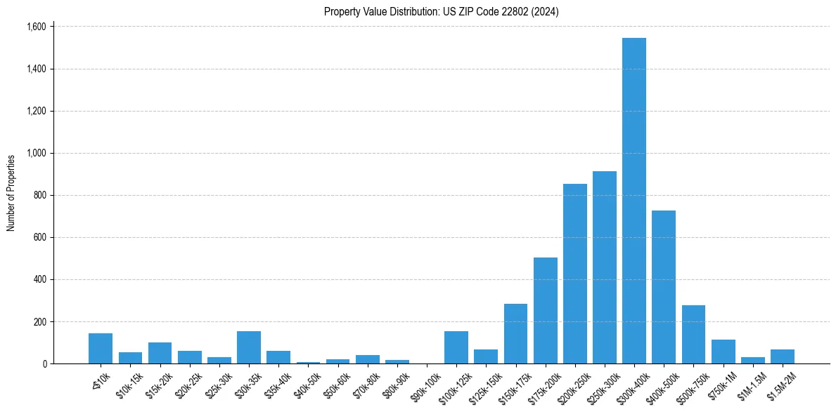 Value Distribution for 