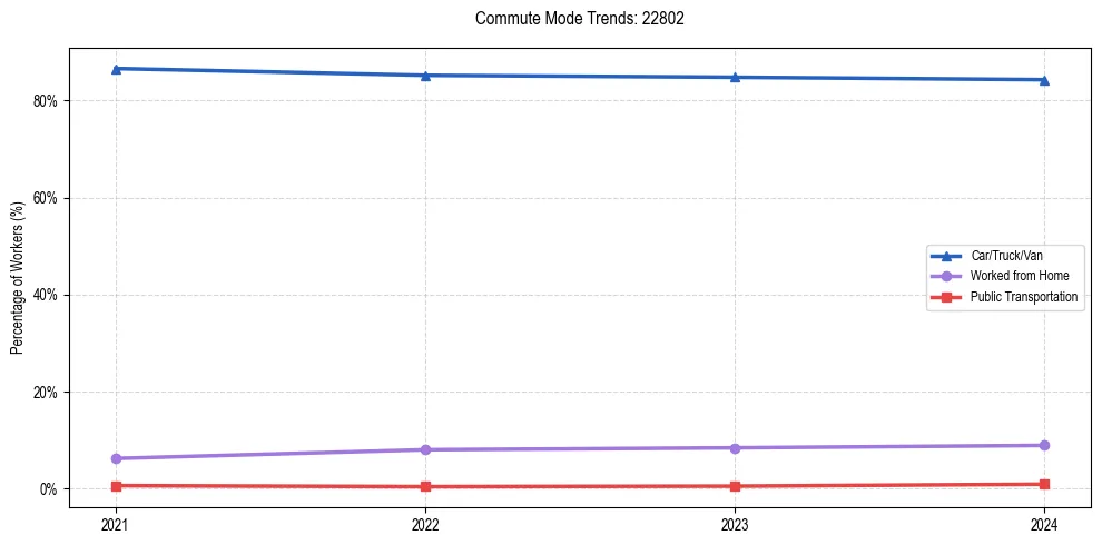 Transportation trends in US ZIP Code 22802