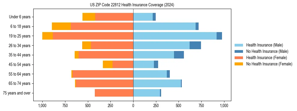 Health insurance pyramid for US ZIP Code 22812