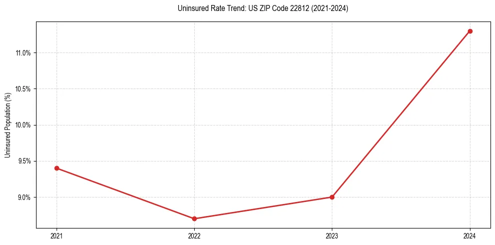 Uninsured trend chart for US ZIP Code 22812