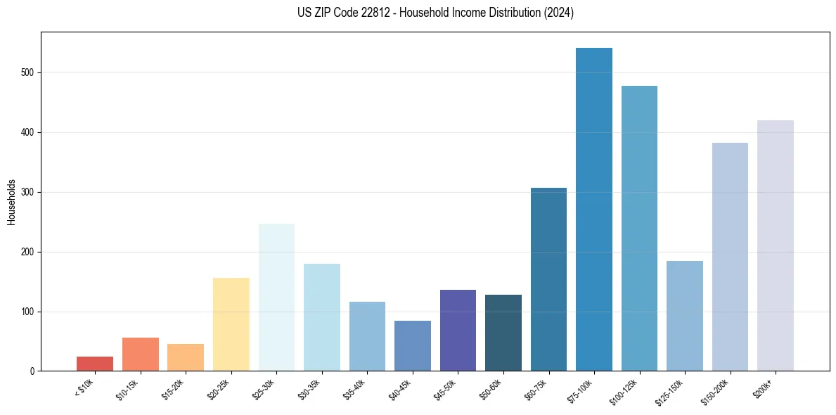 Income Distribution for 