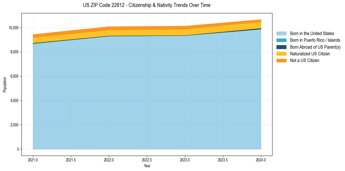 Historical nativity trends for 