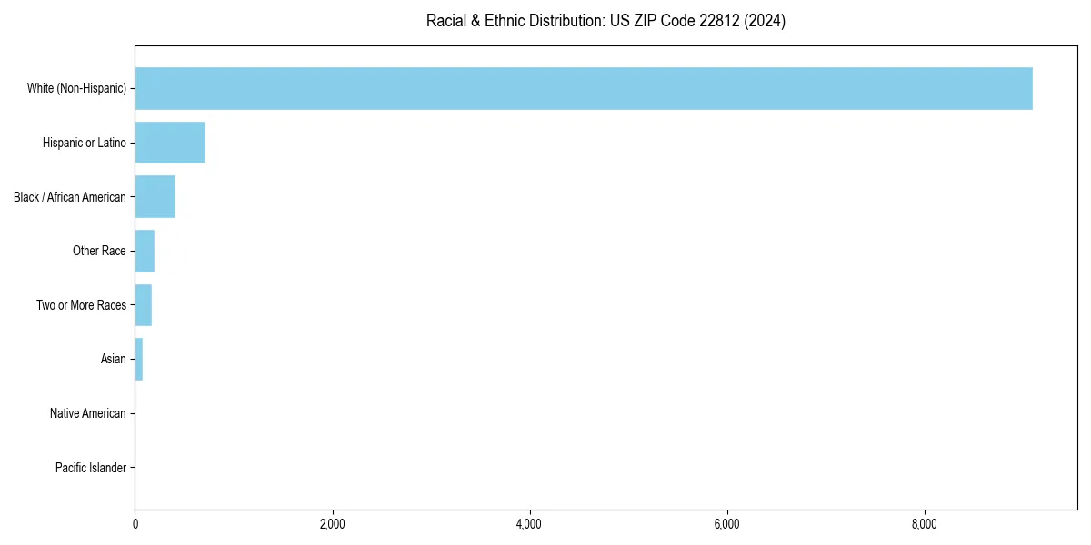 Bar chart showing racial distribution in  for 2024