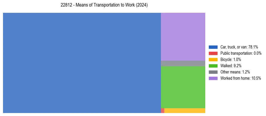 Commute modes in US ZIP Code 22812
