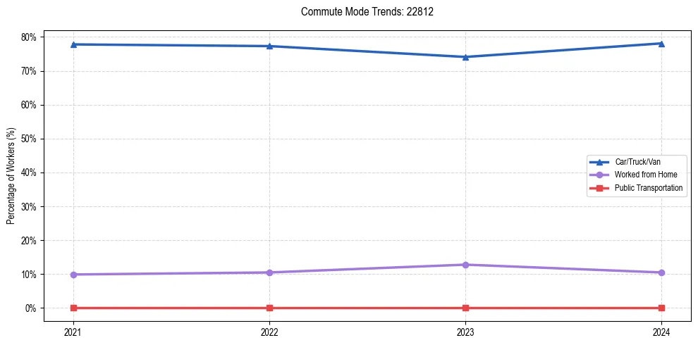 Transportation trends in US ZIP Code 22812
