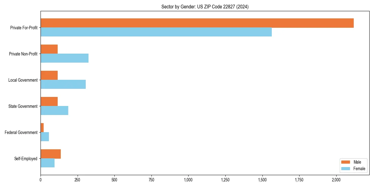 Employment sector breakdown by gender in 