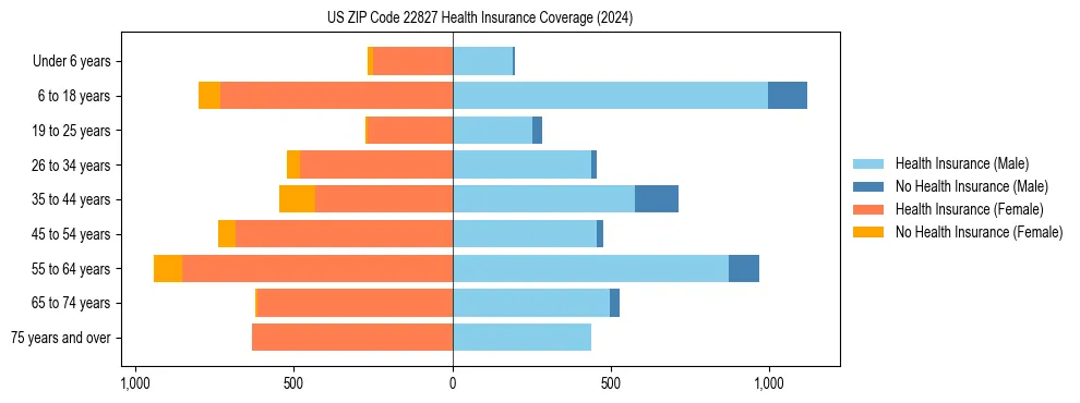Health insurance pyramid for US ZIP Code 22827