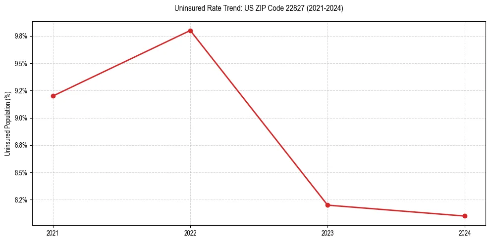 Uninsured trend chart for US ZIP Code 22827