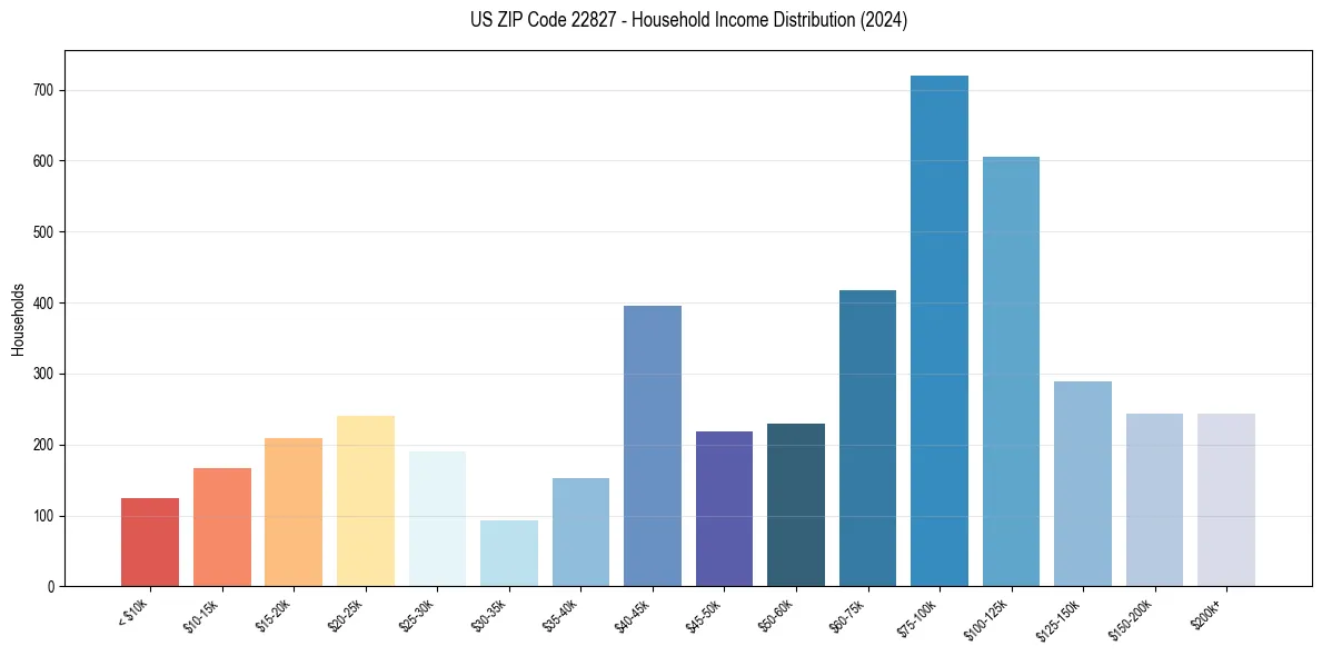 Income Distribution for 