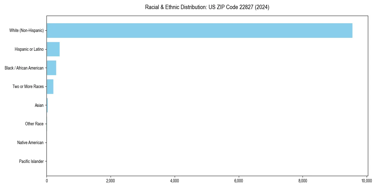 Bar chart showing racial distribution in  for 2024