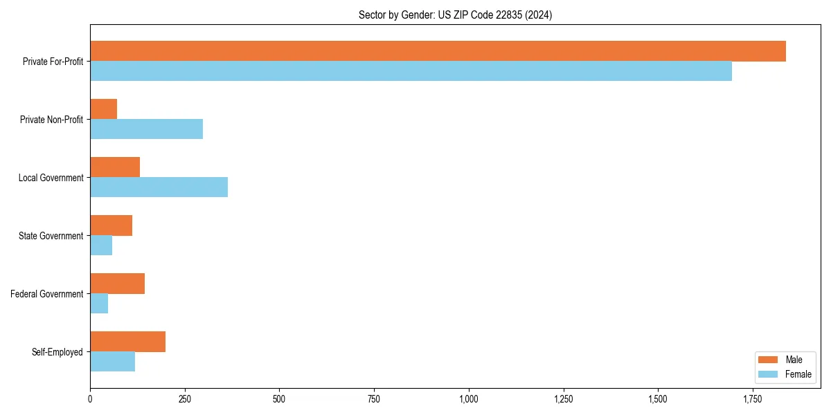 Employment sector breakdown by gender in 