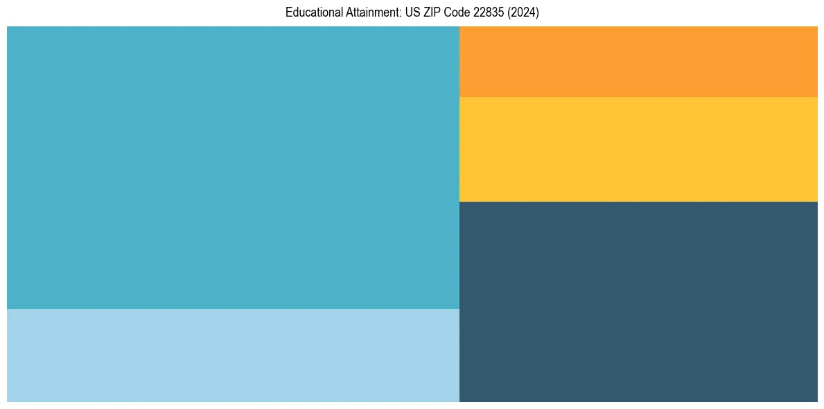Education Treemap for  in 2024