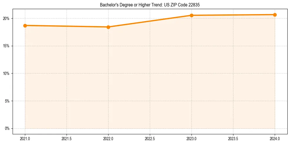 Trend chart showing bachelor degree growth in 