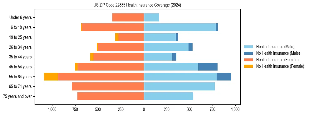 Health insurance pyramid for US ZIP Code 22835