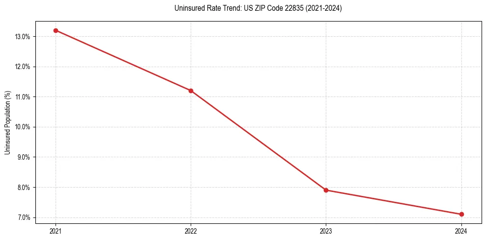 Uninsured trend chart for US ZIP Code 22835