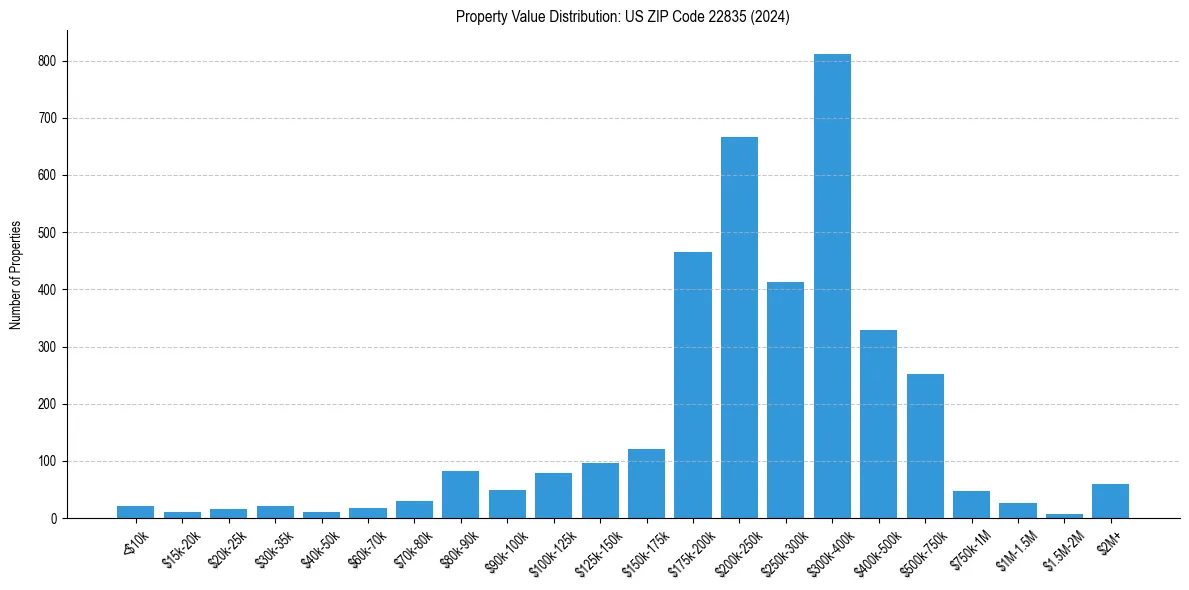 Value Distribution for 