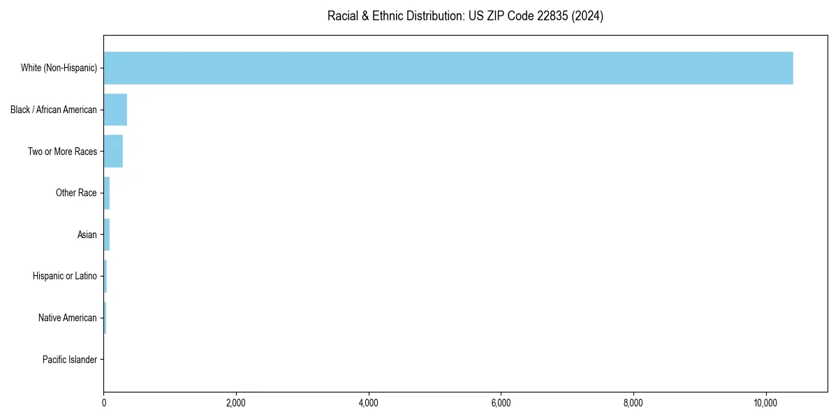 Bar chart showing racial distribution in  for 2024