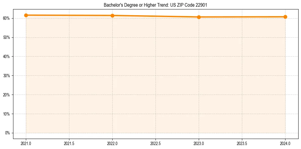 Trend chart showing bachelor degree growth in 