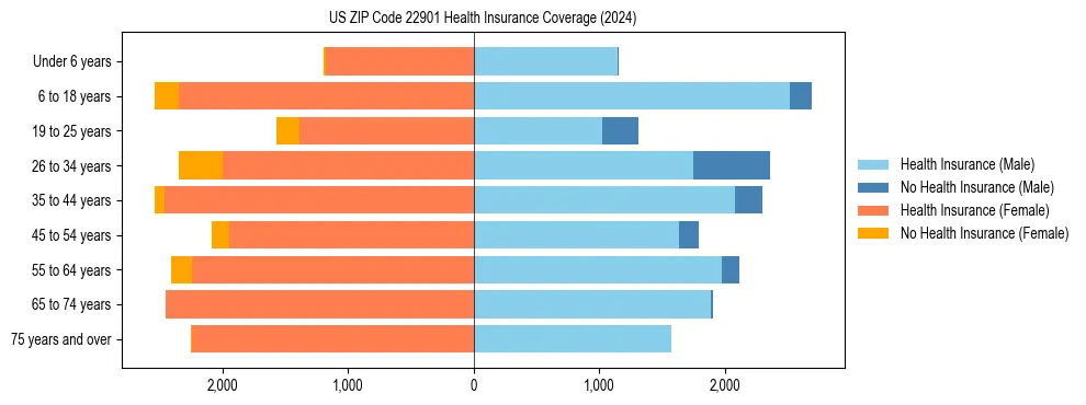 Health insurance pyramid for US ZIP Code 22901