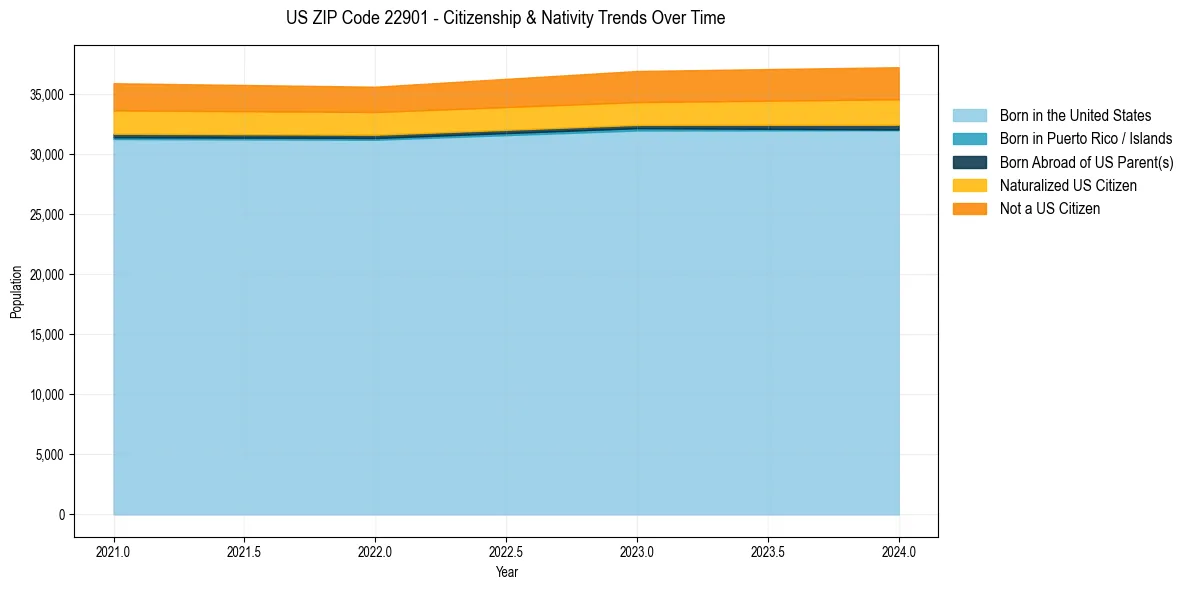 Historical nativity trends for 