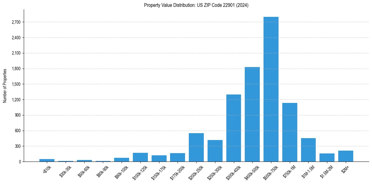 Value Distribution for 