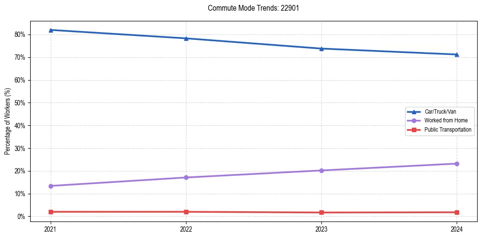 Transportation trends in US ZIP Code 22901
