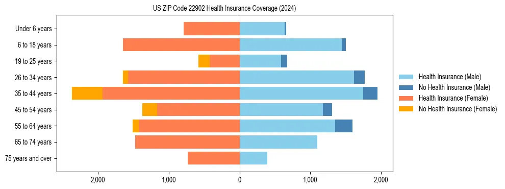 Health insurance pyramid for US ZIP Code 22902
