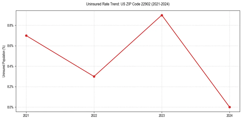 Uninsured trend chart for US ZIP Code 22902