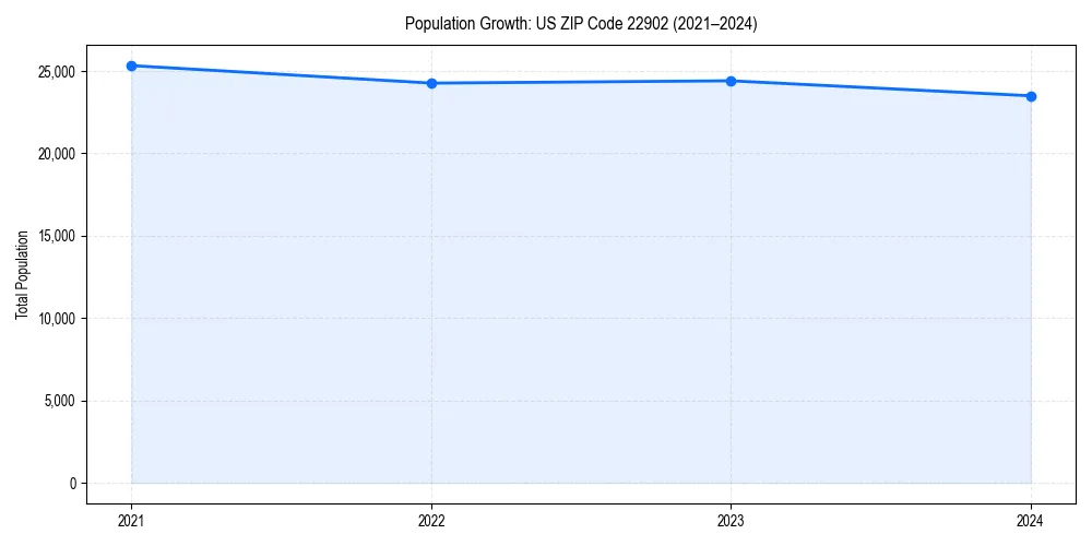 Population trends in 