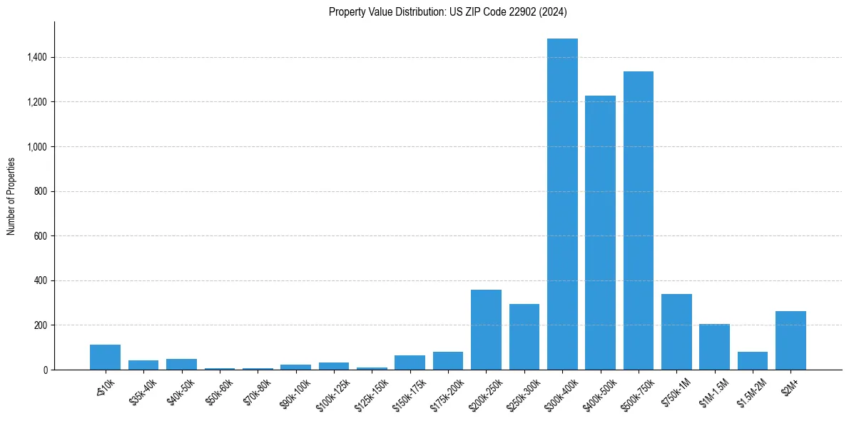Value Distribution for 