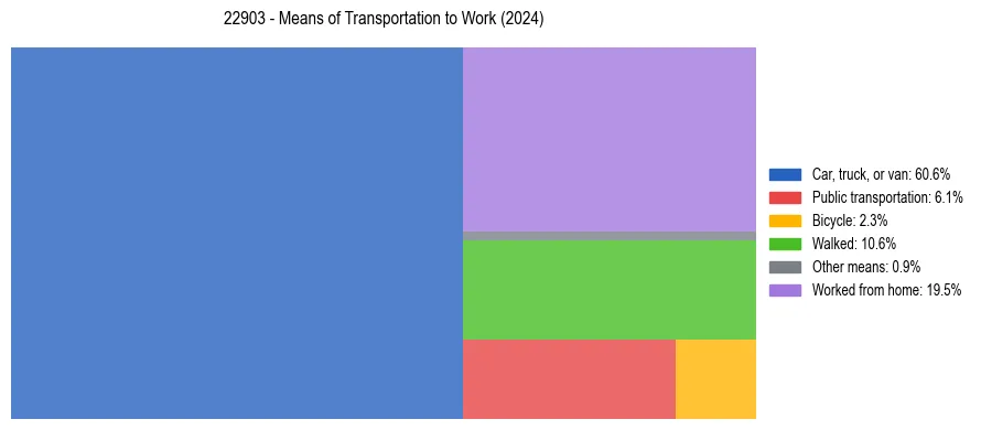 Commute modes in US ZIP Code 22903