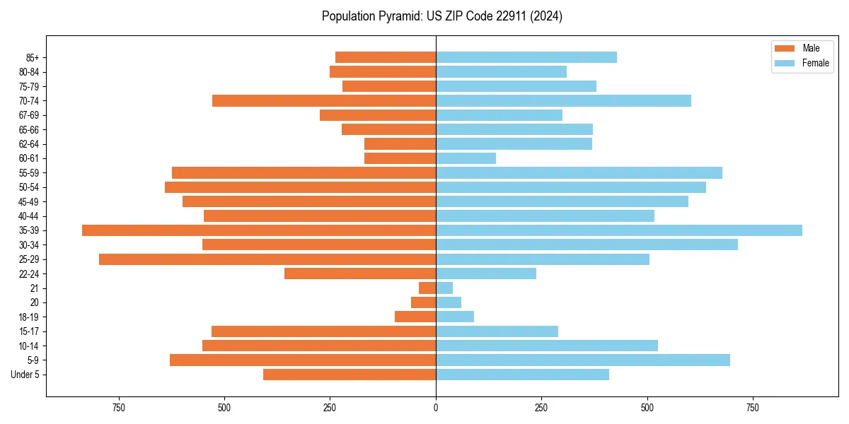 Population pyramid for 