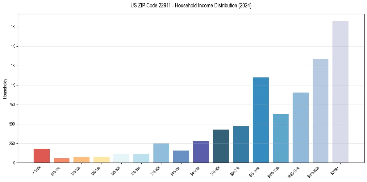Income Distribution for 