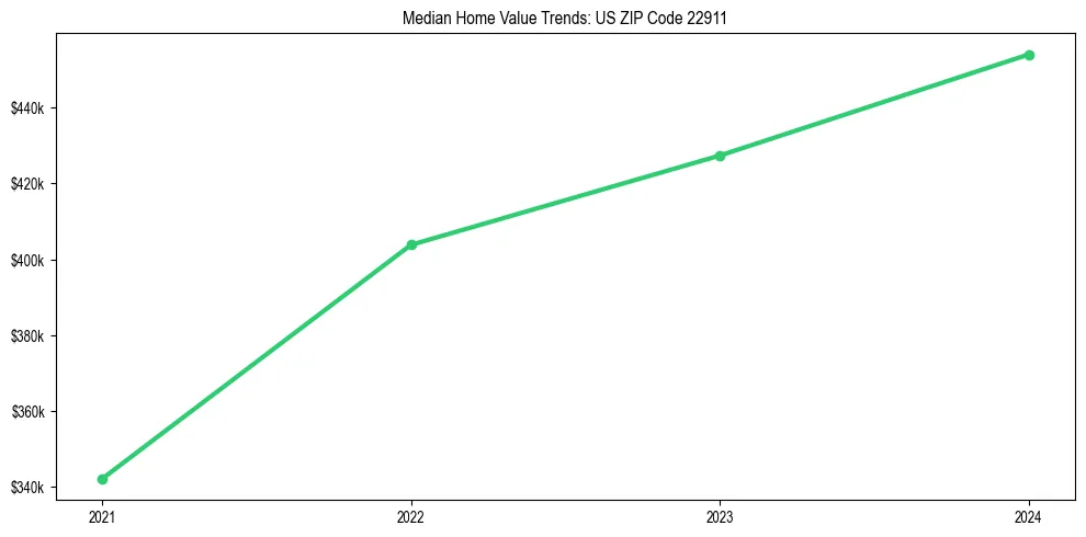 Median property value trends in 