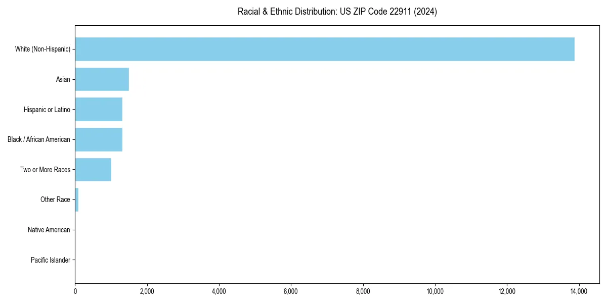 Bar chart showing racial distribution in  for 2024