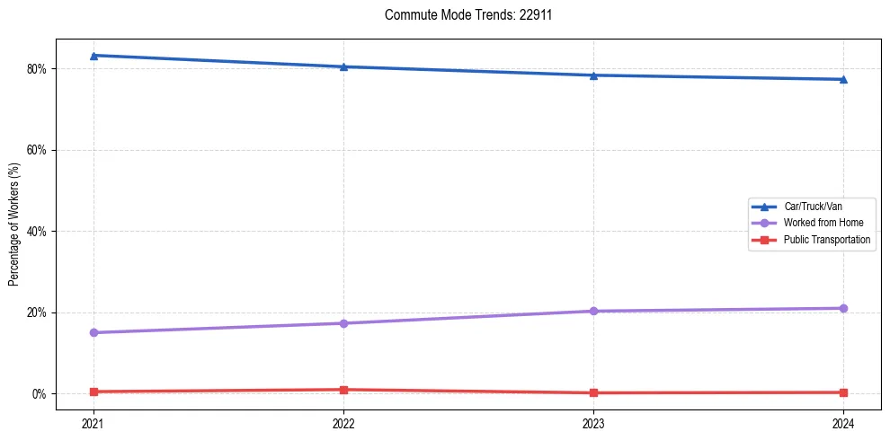 Transportation trends in US ZIP Code 22911