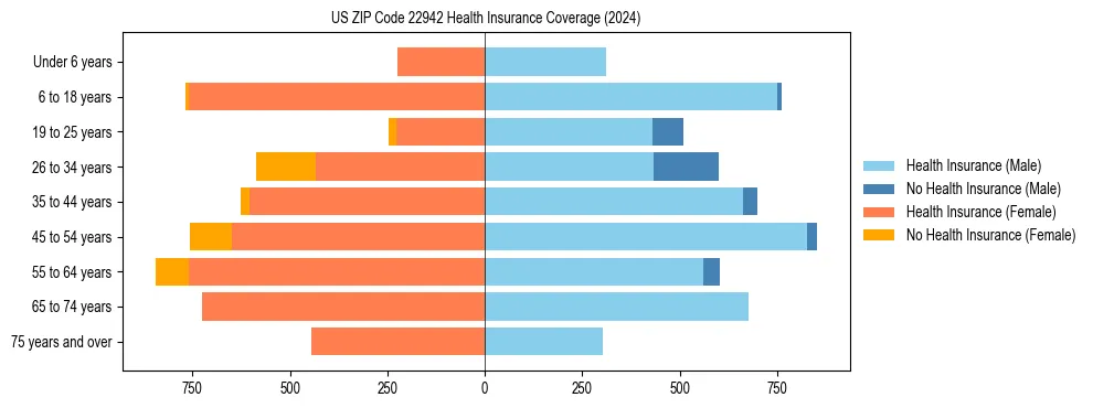 Health insurance pyramid for US ZIP Code 22942