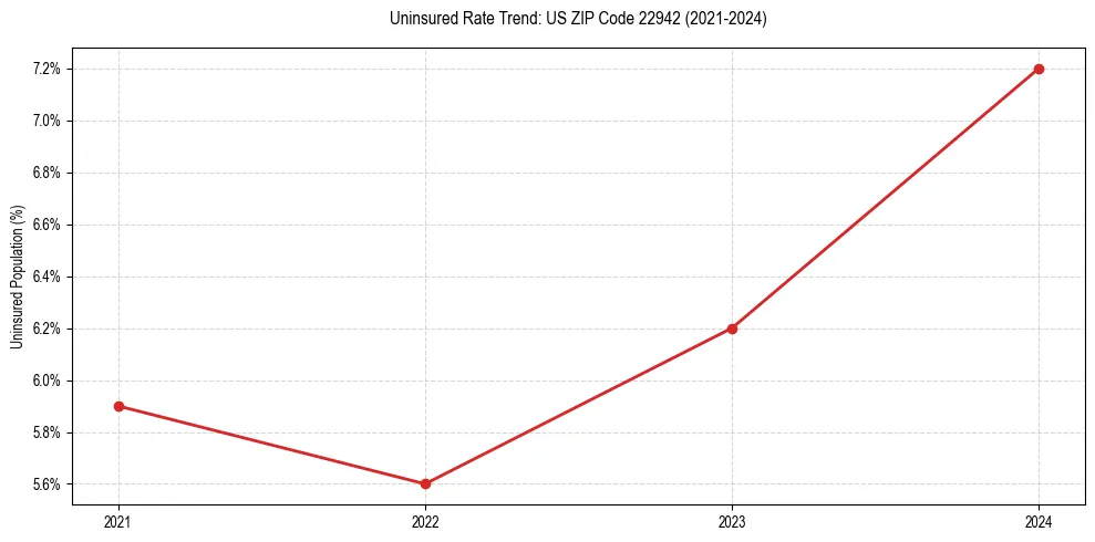 Uninsured trend chart for US ZIP Code 22942