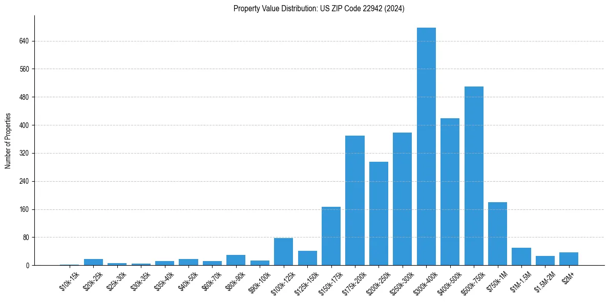Value Distribution for 