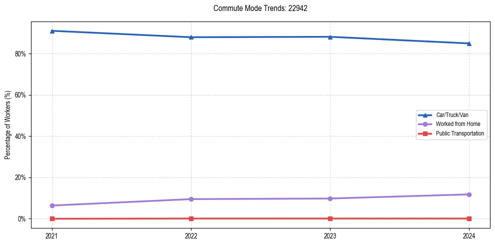 Transportation trends in US ZIP Code 22942